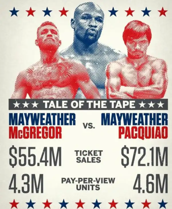 Mayweather Fixes Another Fight With Manny Pacquiao From Retirement